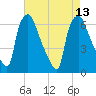 Bridgeboro tide chart for Friday, August 13, 2021