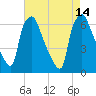 Bridgeboro tide chart for Saturday, August 14, 2021