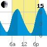 Bridgeboro tide chart for Sunday, August 15, 2021