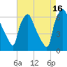 Bridgeboro tide chart for Monday, August 16, 2021