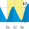 Bridgeboro tide chart for Tuesday, August 17, 2021