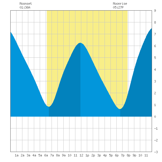 Bridgeboro tide chart for Wednesday, August 18, 2021