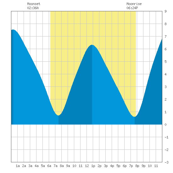 Bridgeboro tide chart for Thursday, August 19, 2021