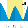 Bridgeboro tide chart for Thursday, August 19, 2021