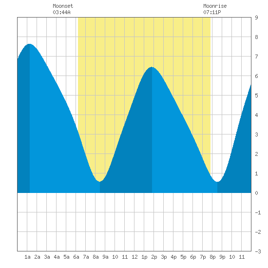 Bridgeboro tide chart for Friday, August 20, 2021