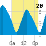 Bridgeboro tide chart for Friday, August 20, 2021