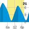Bridgeboro tide chart for Saturday, August 21, 2021