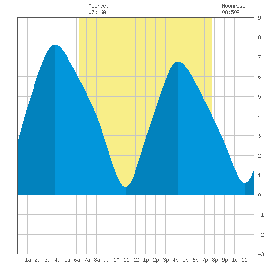 Bridgeboro tide chart for Monday, August 23, 2021