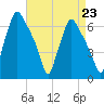 Bridgeboro tide chart for Monday, August 23, 2021