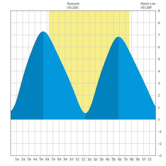 Bridgeboro tide chart for Wednesday, August 25, 2021