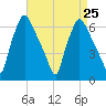 Bridgeboro tide chart for Wednesday, August 25, 2021