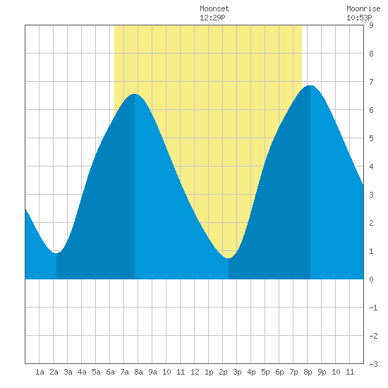 Bridgeboro tide chart for Saturday, August 28, 2021