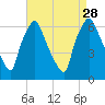 Bridgeboro tide chart for Saturday, August 28, 2021