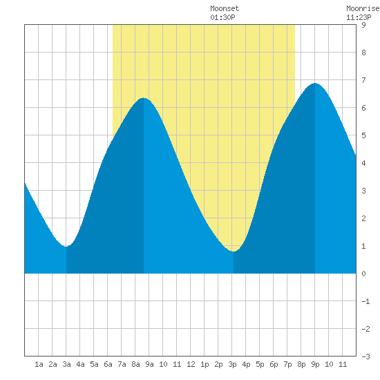 Bridgeboro tide chart for Sunday, August 29, 2021