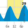 Bridgeboro tide chart for Sunday, August 29, 2021