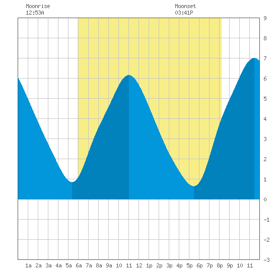 Bridgeboro tide chart for Monday, August 2, 2021