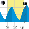 Bridgeboro tide chart for Monday, August 30, 2021