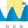Bridgeboro tide chart for Tuesday, August 31, 2021