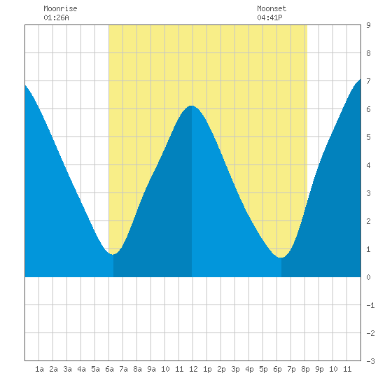 Bridgeboro tide chart for Tuesday, August 3, 2021