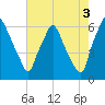 Bridgeboro tide chart for Tuesday, August 3, 2021