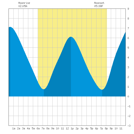 Bridgeboro tide chart for Wednesday, August 4, 2021