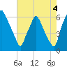 Bridgeboro tide chart for Wednesday, August 4, 2021