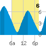 Bridgeboro tide chart for Friday, August 6, 2021