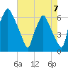 Bridgeboro tide chart for Saturday, August 7, 2021