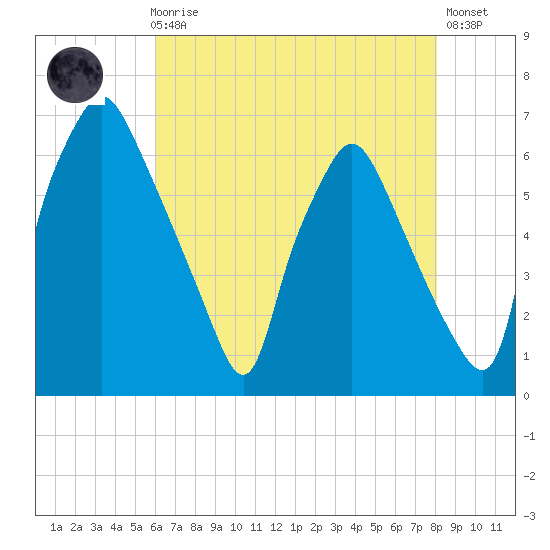 Bridgeboro tide chart for Sunday, August 8, 2021