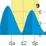 Bridgeboro tide chart for Monday, August 9, 2021