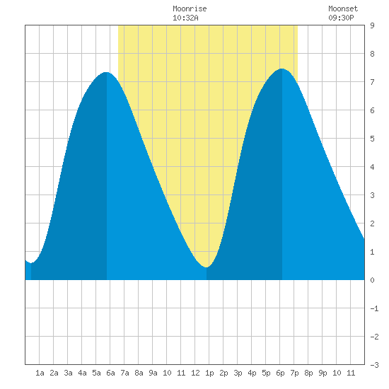 Bridgeboro tide chart for Friday, September 10, 2021