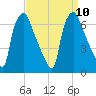 Bridgeboro tide chart for Friday, September 10, 2021