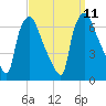 Bridgeboro tide chart for Saturday, September 11, 2021