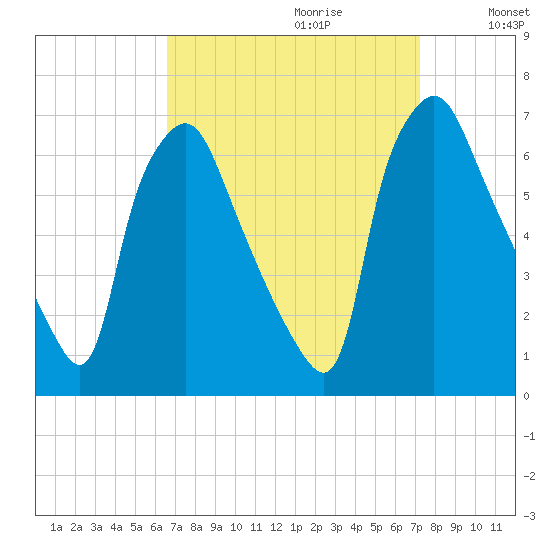 Bridgeboro tide chart for Sunday, September 12, 2021