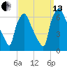 Bridgeboro tide chart for Monday, September 13, 2021