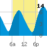 Bridgeboro tide chart for Tuesday, September 14, 2021