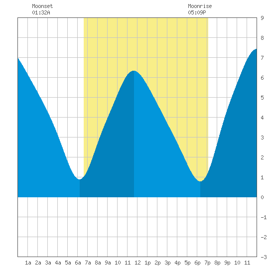 Bridgeboro tide chart for Thursday, September 16, 2021