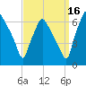 Bridgeboro tide chart for Thursday, September 16, 2021