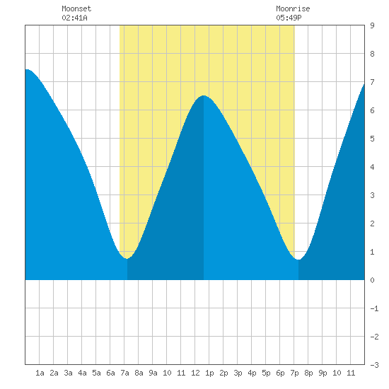 Bridgeboro tide chart for Friday, September 17, 2021