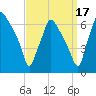 Bridgeboro tide chart for Friday, September 17, 2021