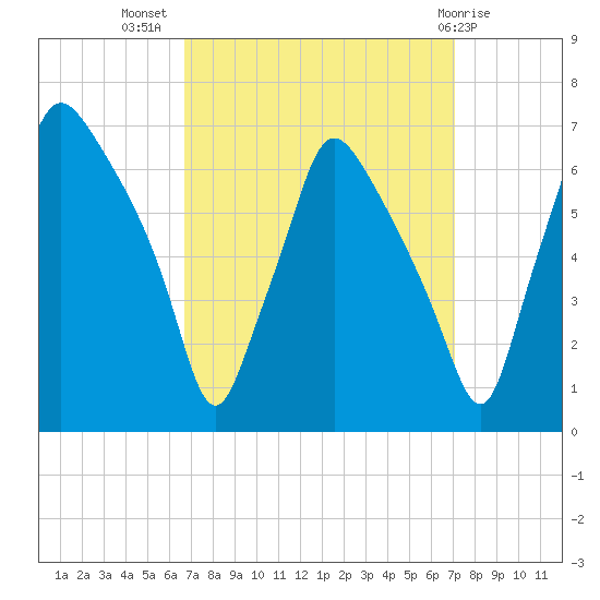 Bridgeboro tide chart for Saturday, September 18, 2021