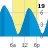 Bridgeboro tide chart for Sunday, September 19, 2021