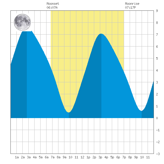 Bridgeboro tide chart for Monday, September 20, 2021