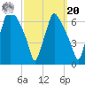 Bridgeboro tide chart for Monday, September 20, 2021