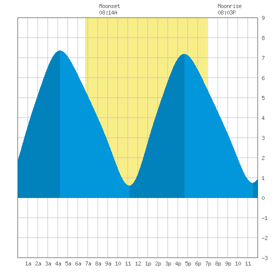 Bridgeboro tide chart for Wednesday, September 22, 2021