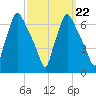 Bridgeboro tide chart for Wednesday, September 22, 2021