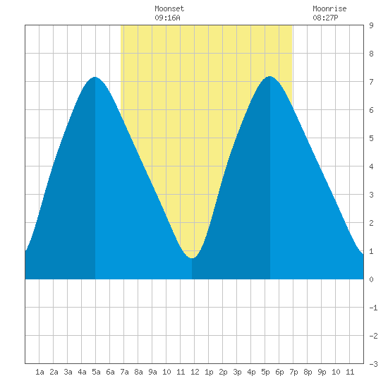 Bridgeboro tide chart for Thursday, September 23, 2021