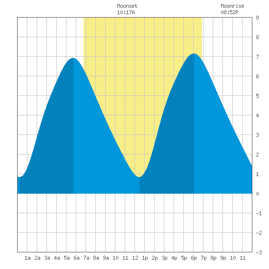 Bridgeboro tide chart for Friday, September 24, 2021