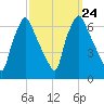 Bridgeboro tide chart for Friday, September 24, 2021