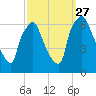 Bridgeboro tide chart for Monday, September 27, 2021